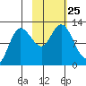 Dolphin Point tide chart for Monday, October 25, 2021