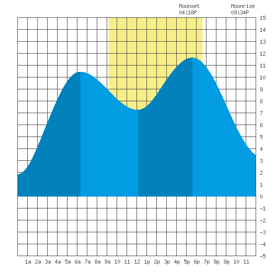 Dolphin Point tide chart for Tuesday, October 26, 2021