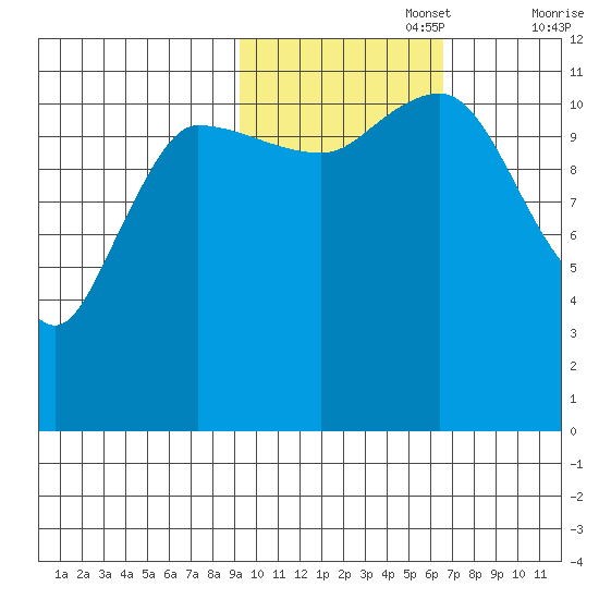 Dolphin Point tide chart for Wednesday, October 27, 2021