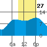 Dolphin Point tide chart for Wednesday, October 27, 2021