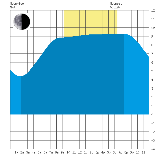 Dolphin Point tide chart for Thursday, October 28, 2021