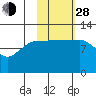 Dolphin Point tide chart for Thursday, October 28, 2021