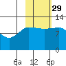 Dolphin Point tide chart for Friday, October 29, 2021