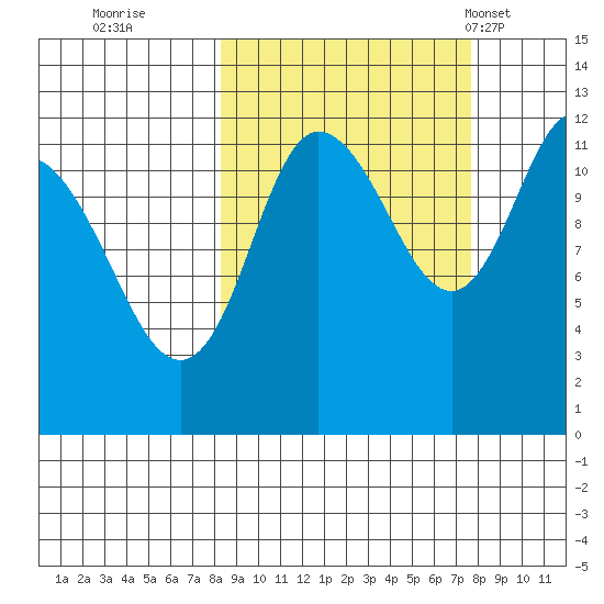 Dolphin Point tide chart for Saturday, October 2, 2021