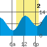 Dolphin Point tide chart for Saturday, October 2, 2021