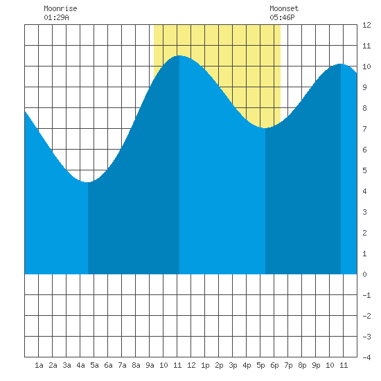 Dolphin Point tide chart for Saturday, October 30, 2021
