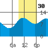 Dolphin Point tide chart for Saturday, October 30, 2021