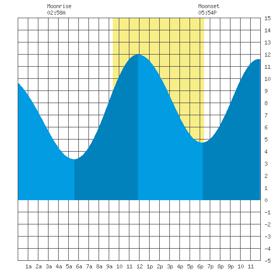 Dolphin Point tide chart for Sunday, October 31, 2021