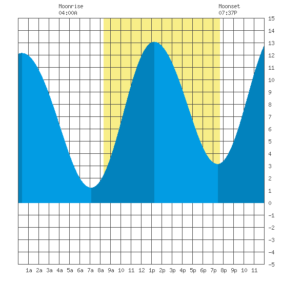 Dolphin Point tide chart for Sunday, October 3, 2021