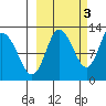 Dolphin Point tide chart for Sunday, October 3, 2021