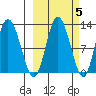Dolphin Point tide chart for Tuesday, October 5, 2021