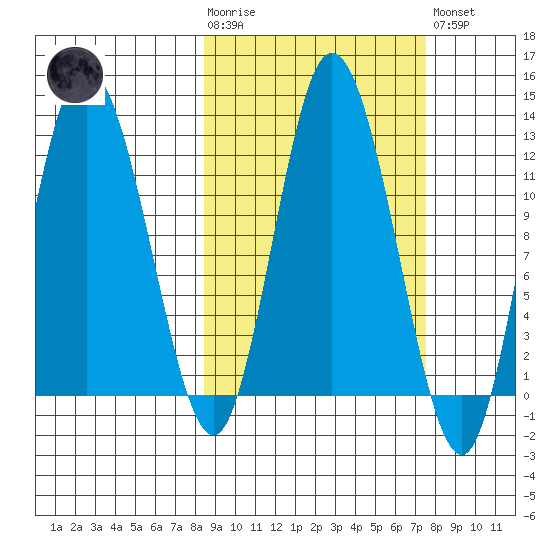 Dolphin Point tide chart for Wednesday, October 6, 2021