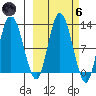 Dolphin Point tide chart for Wednesday, October 6, 2021