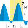 Dolphin Point tide chart for Thursday, October 7, 2021