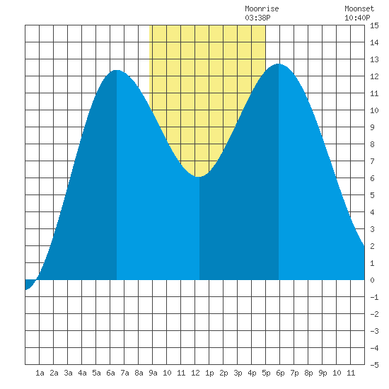 Dolphin Point tide chart for Wednesday, November 10, 2021