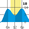 Dolphin Point tide chart for Wednesday, November 10, 2021