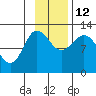 Dolphin Point tide chart for Friday, November 12, 2021