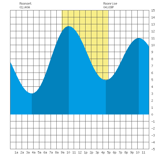 Dolphin Point tide chart for Saturday, November 13, 2021