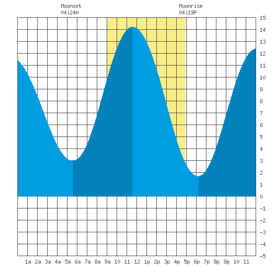 Dolphin Point tide chart for Monday, November 15, 2021