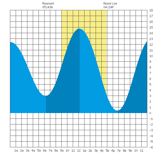 Dolphin Point tide chart for Tuesday, November 16, 2021
