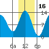Dolphin Point tide chart for Tuesday, November 16, 2021