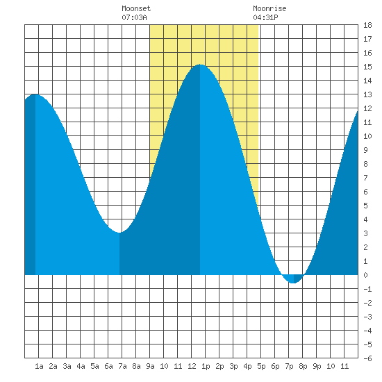 Dolphin Point tide chart for Wednesday, November 17, 2021