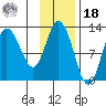 Dolphin Point tide chart for Thursday, November 18, 2021