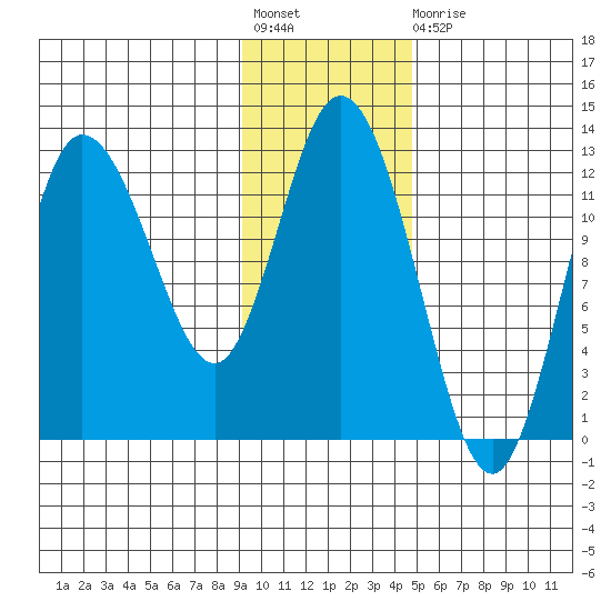 Dolphin Point tide chart for Friday, November 19, 2021