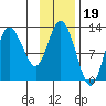 Dolphin Point tide chart for Friday, November 19, 2021
