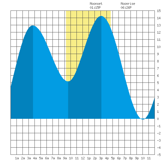 Dolphin Point tide chart for Monday, November 22, 2021
