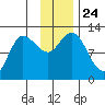 Dolphin Point tide chart for Wednesday, November 24, 2021