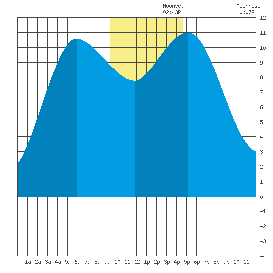 Dolphin Point tide chart for Thursday, November 25, 2021