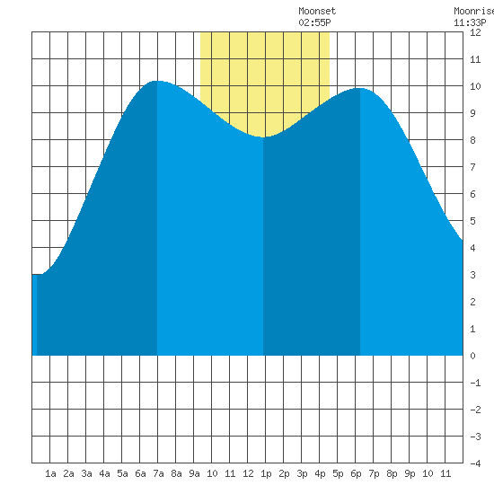 Dolphin Point tide chart for Friday, November 26, 2021