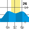 Dolphin Point tide chart for Friday, November 26, 2021