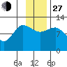 Dolphin Point tide chart for Saturday, November 27, 2021