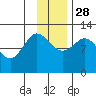 Dolphin Point tide chart for Sunday, November 28, 2021