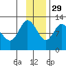 Dolphin Point tide chart for Monday, November 29, 2021