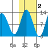 Dolphin Point tide chart for Tuesday, November 2, 2021