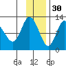 Dolphin Point tide chart for Tuesday, November 30, 2021