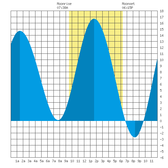 Dolphin Point tide chart for Wednesday, November 3, 2021