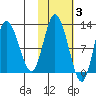 Dolphin Point tide chart for Wednesday, November 3, 2021