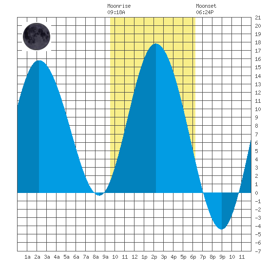 Dolphin Point tide chart for Thursday, November 4, 2021
