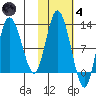 Dolphin Point tide chart for Thursday, November 4, 2021