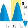 Dolphin Point tide chart for Friday, November 5, 2021