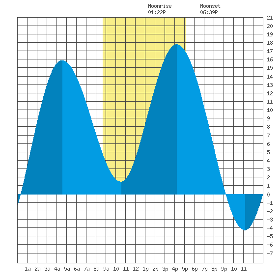 Dolphin Point tide chart for Sunday, November 7, 2021