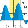 Dolphin Point tide chart for Sunday, November 7, 2021