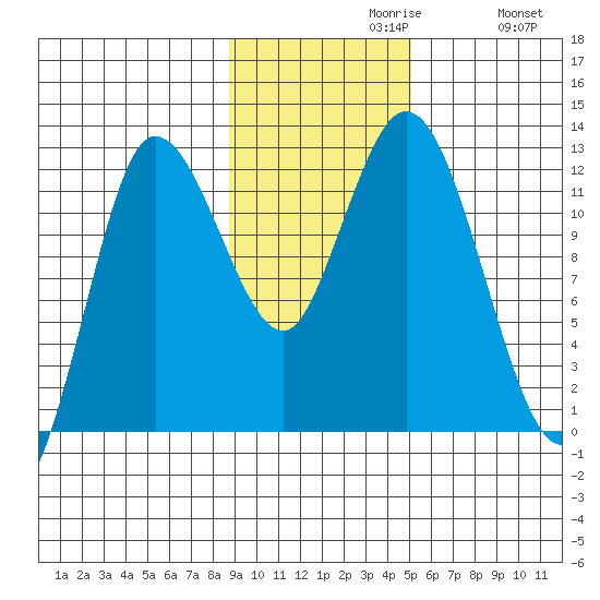 Dolphin Point tide chart for Tuesday, November 9, 2021