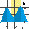 Dolphin Point tide chart for Tuesday, November 9, 2021