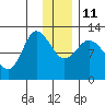 Dolphin Point tide chart for Saturday, December 11, 2021