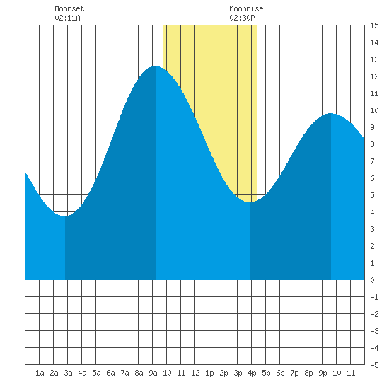 Dolphin Point tide chart for Sunday, December 12, 2021